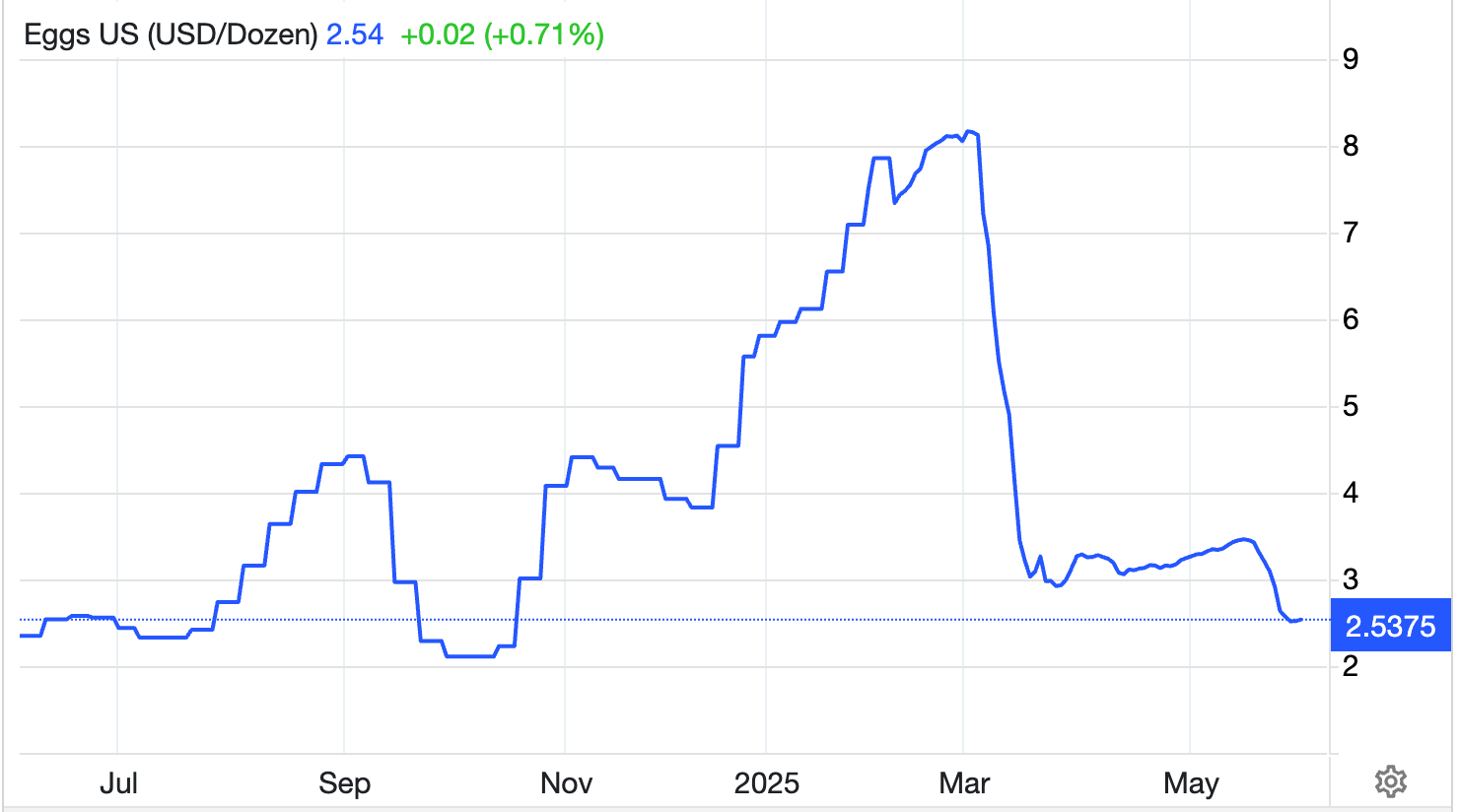 Egg Prices Reported by USDA June 2, 2025